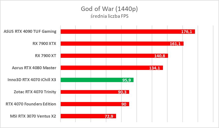 Testujemy podkręconego RTX-a 4070 w wersji Inno3D iChill X3
