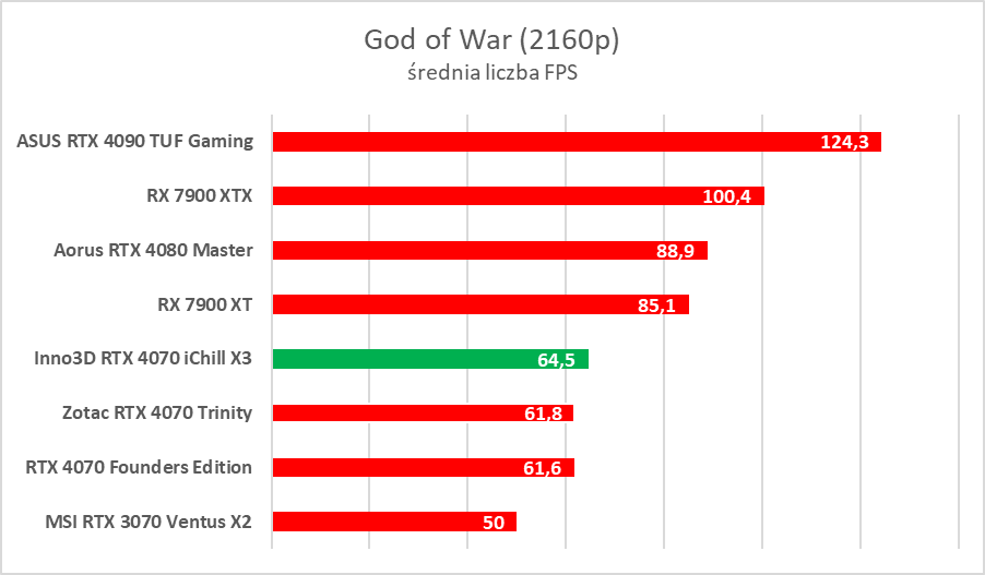 Testujemy podkręconego RTX-a 4070 w wersji Inno3D iChill X3