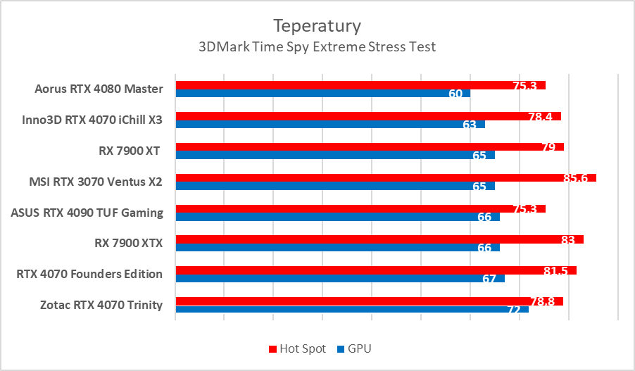 Testujemy podkręconego RTX-a 4070 w wersji Inno3D iChill X3