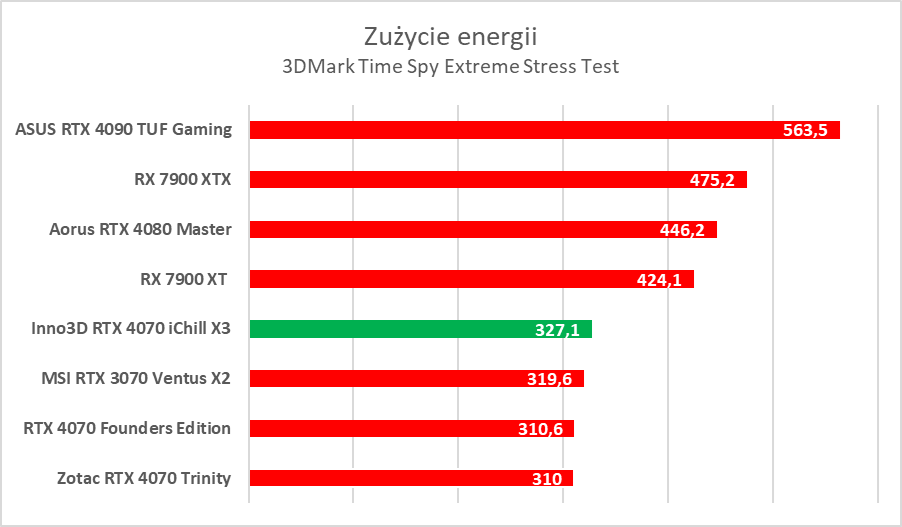 Testujemy podkręconego RTX-a 4070 w wersji Inno3D iChill X3