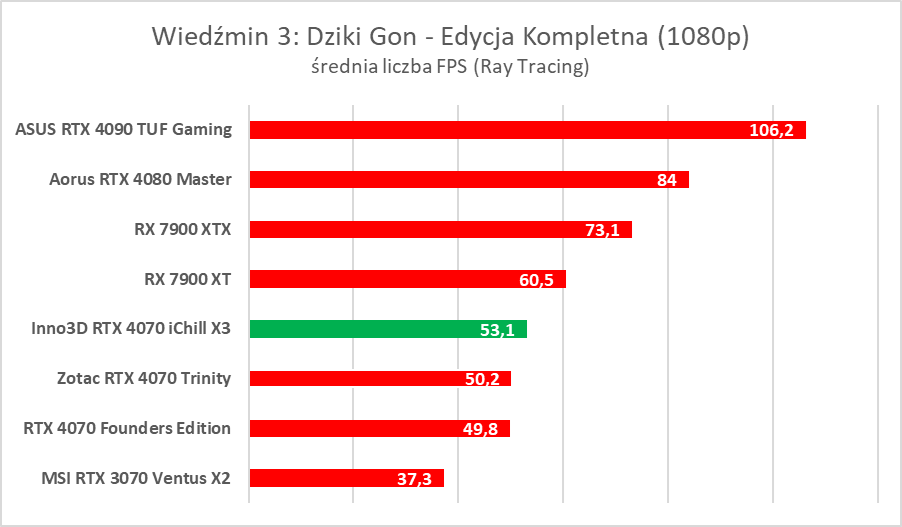 Testujemy podkręconego RTX-a 4070 w wersji Inno3D iChill X3