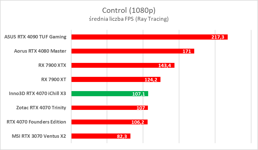 Testujemy podkręconego RTX-a 4070 w wersji Inno3D iChill X3