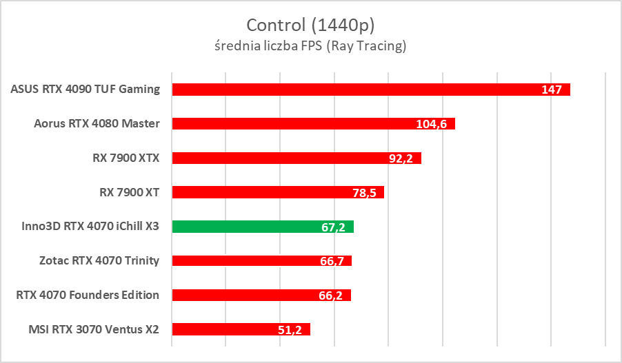 Testujemy podkręconego RTX-a 4070 w wersji Inno3D iChill X3