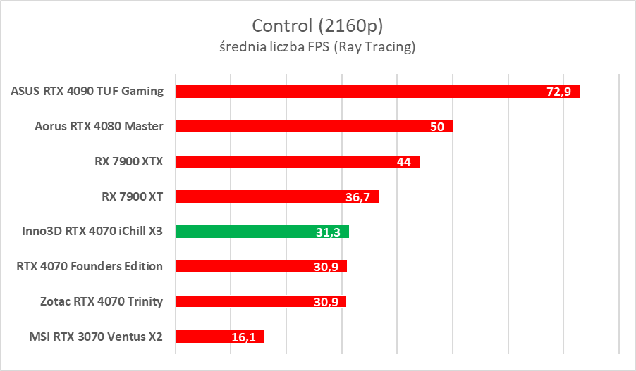 Testujemy podkręconego RTX-a 4070 w wersji Inno3D iChill X3
