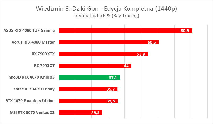 Testujemy podkręconego RTX-a 4070 w wersji Inno3D iChill X3