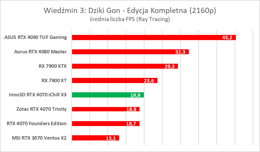 Testujemy podkręconego RTX-a 4070 w wersji Inno3D iChill X3