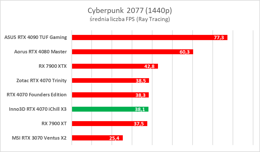 Testujemy podkręconego RTX-a 4070 w wersji Inno3D iChill X3