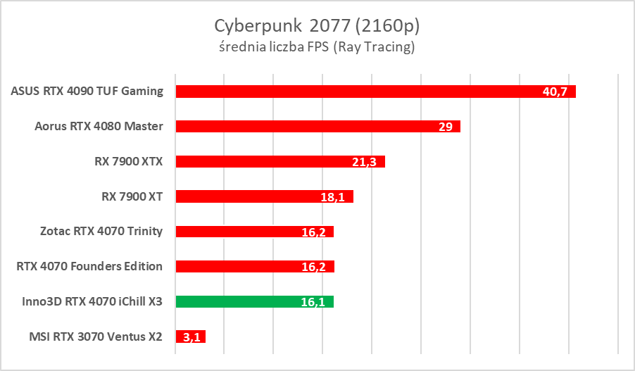 Testujemy podkręconego RTX-a 4070 w wersji Inno3D iChill X3