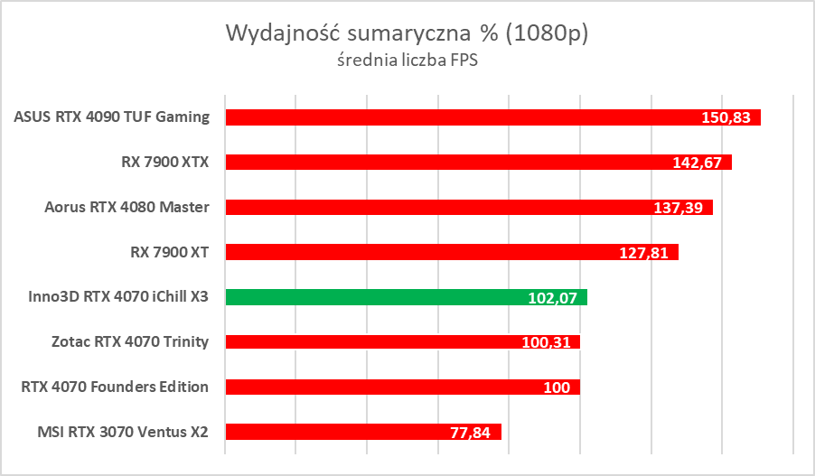 Testujemy podkręconego RTX-a 4070 w wersji Inno3D iChill X3