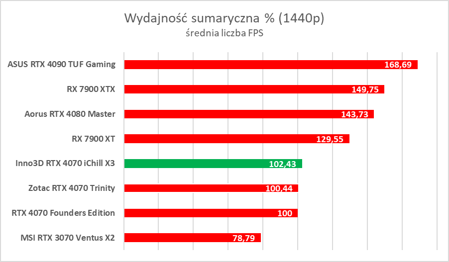 Testujemy podkręconego RTX-a 4070 w wersji Inno3D iChill X3