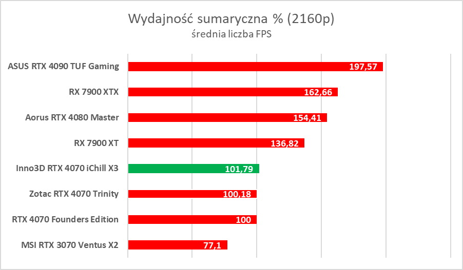 Testujemy podkręconego RTX-a 4070 w wersji Inno3D iChill X3
