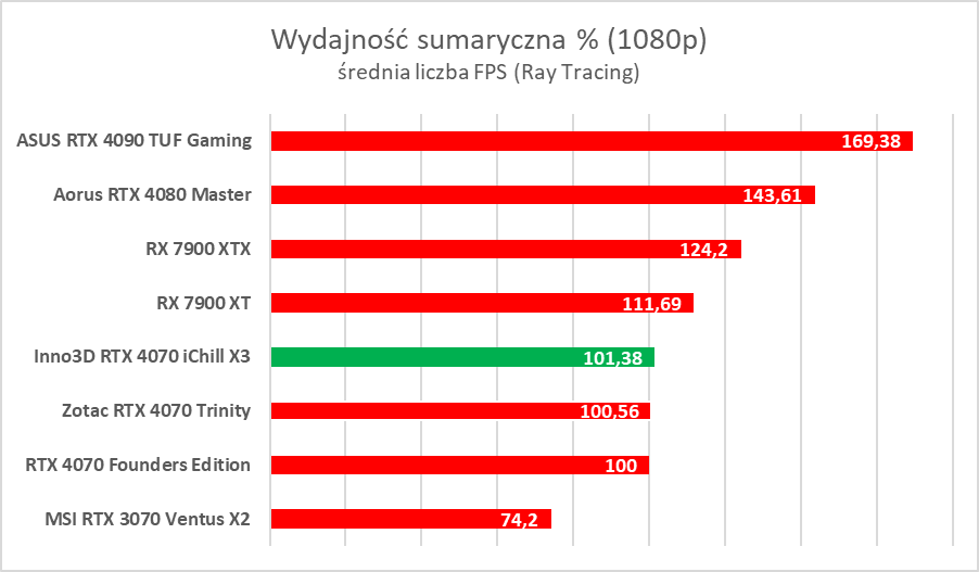 Testujemy podkręconego RTX-a 4070 w wersji Inno3D iChill X3