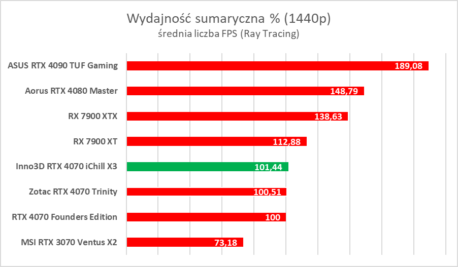 Testujemy podkręconego RTX-a 4070 w wersji Inno3D iChill X3