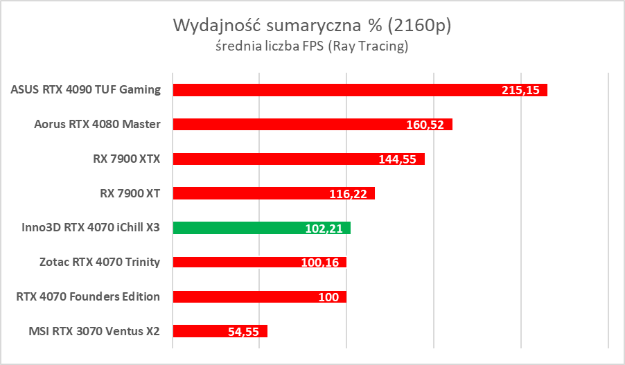 Testujemy podkręconego RTX-a 4070 w wersji Inno3D iChill X3