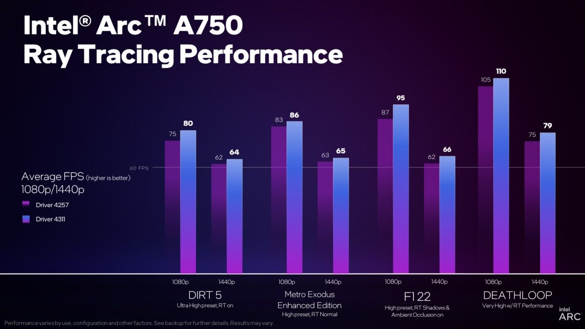 Intel Arc Alchemist przegania RTX 3060 - nowe sterowniki czynią cuda