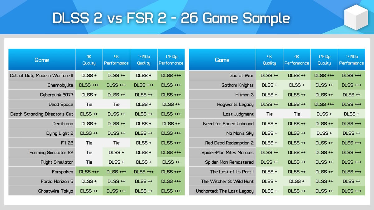 Porównał NVIDIA DLSS 2 i AMD FSR 2.0 w 26 grach. Zwycięzca jest jeden