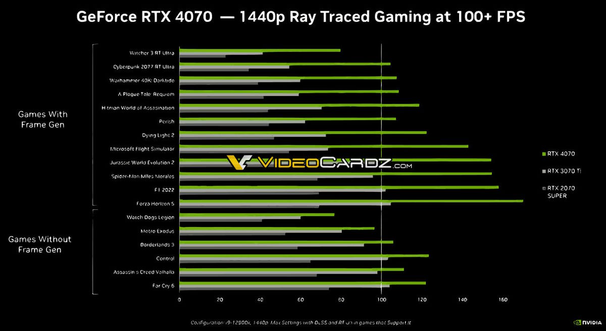 Wydajność GeForce RTX 4070 potwierdzona. Szykuje się ciekawa karta