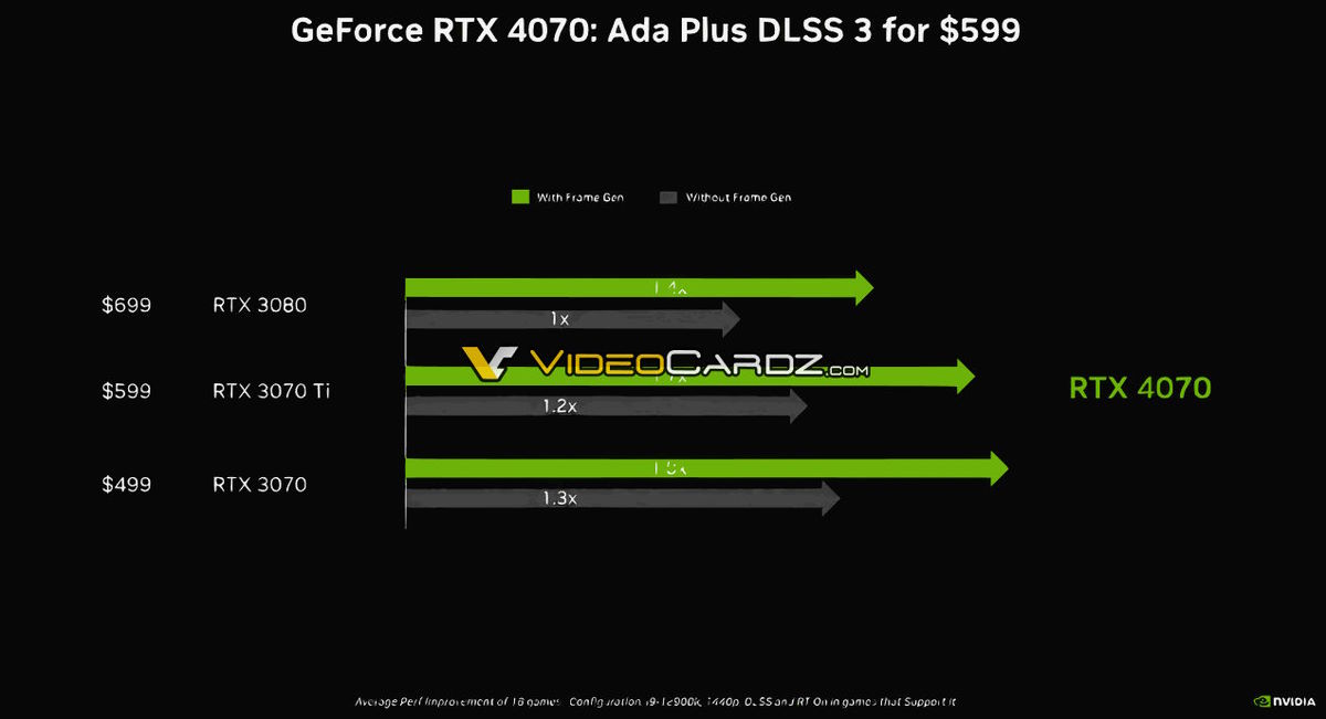 Wydajność GeForce RTX 4070 potwierdzona. Szykuje się ciekawa karta