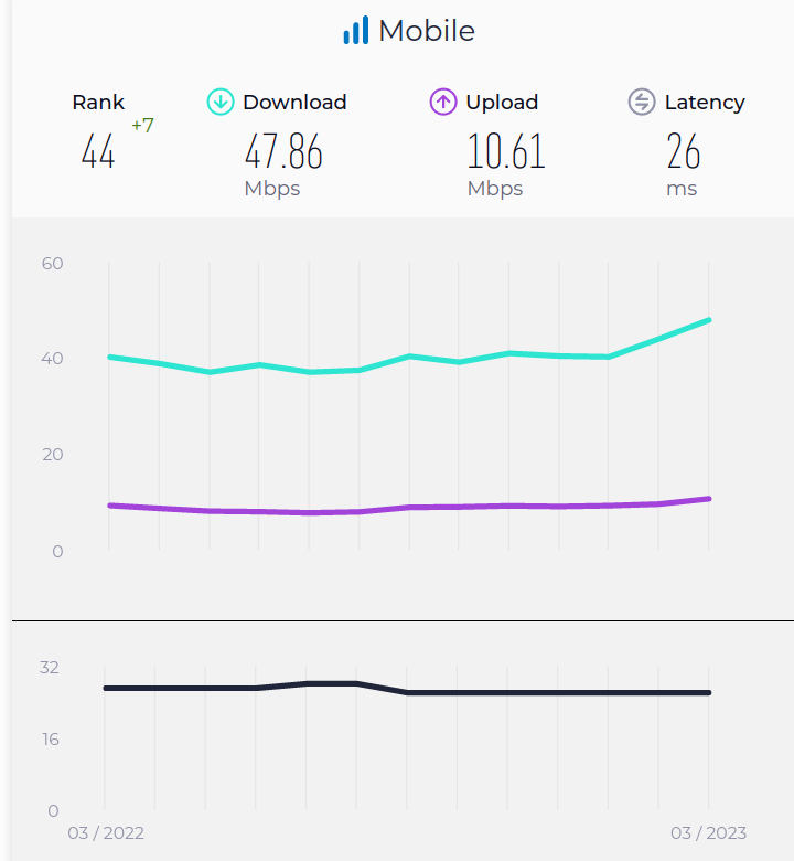 Plus znów wygrał. Ma najszybszy internet w kolejnym rankingu