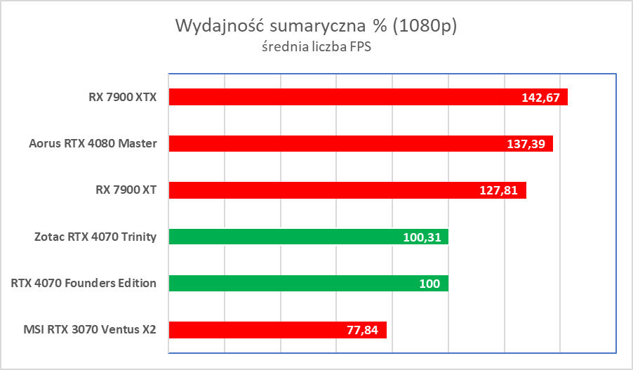 Świetna karta, ale wkurzy mnóstwo ludzi. Zotac RTX 4070 Trinity – test