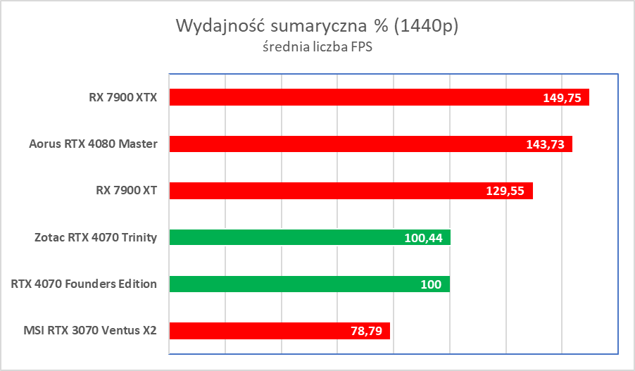 Świetna karta, ale wkurzy mnóstwo ludzi. Zotac RTX 4070 Trinity – test