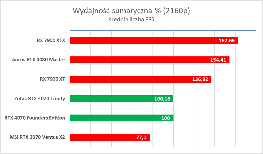 Świetna karta, ale wkurzy mnóstwo ludzi. Zotac RTX 4070 Trinity – test