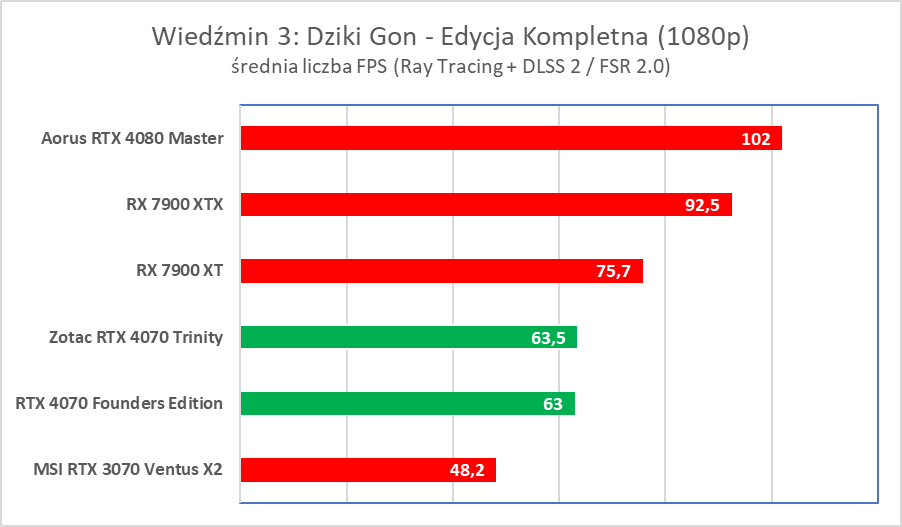 Świetna karta, ale wkurzy mnóstwo ludzi. Zotac RTX 4070 Trinity – test