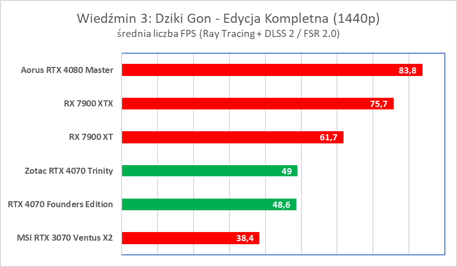 Świetna karta, ale wkurzy mnóstwo ludzi. Zotac RTX 4070 Trinity – test