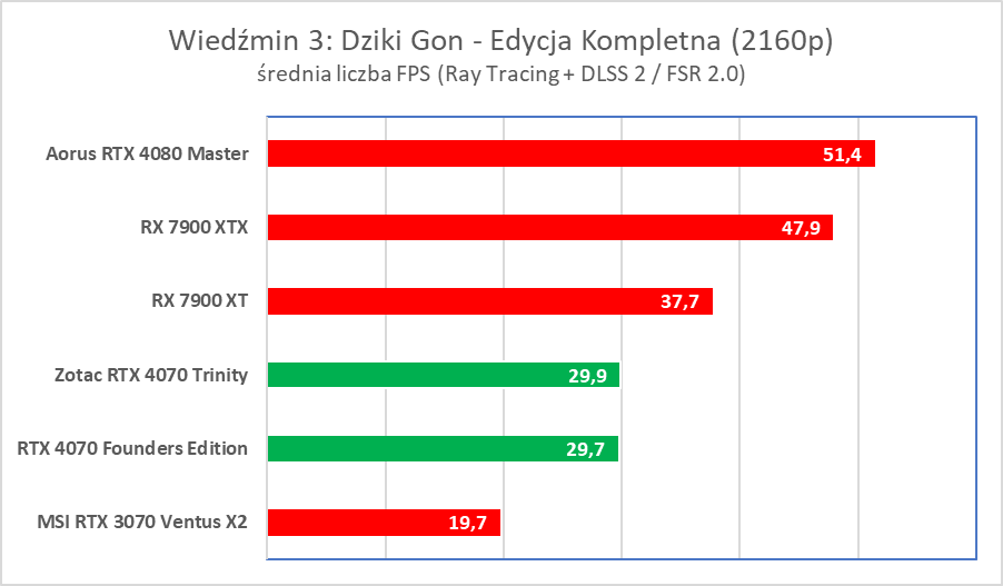 Świetna karta, ale wkurzy mnóstwo ludzi. Zotac RTX 4070 Trinity – test