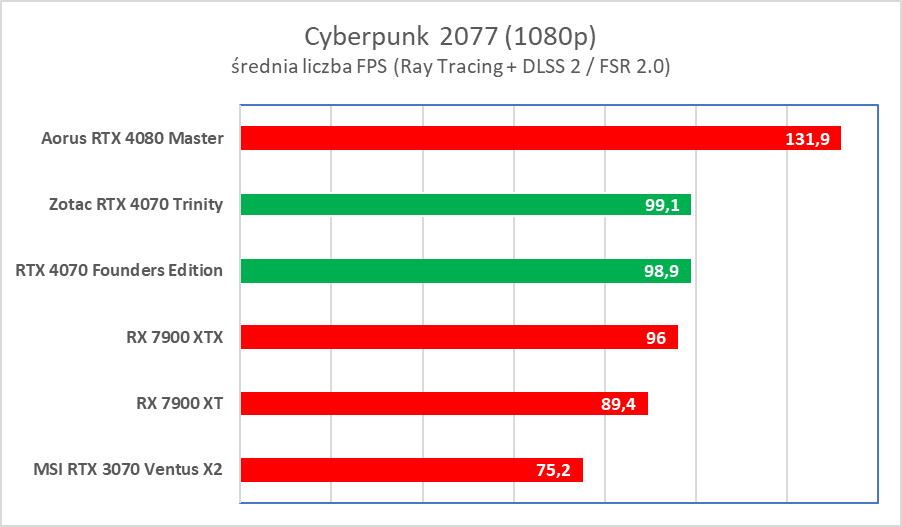 Świetna karta, ale wkurzy mnóstwo ludzi. Zotac RTX 4070 Trinity – test