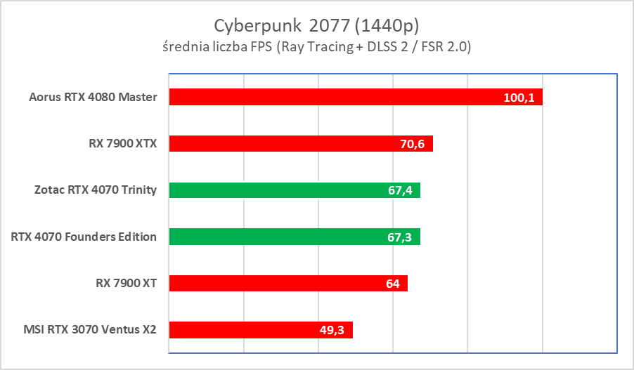 Świetna karta, ale wkurzy mnóstwo ludzi. Zotac RTX 4070 Trinity – test
