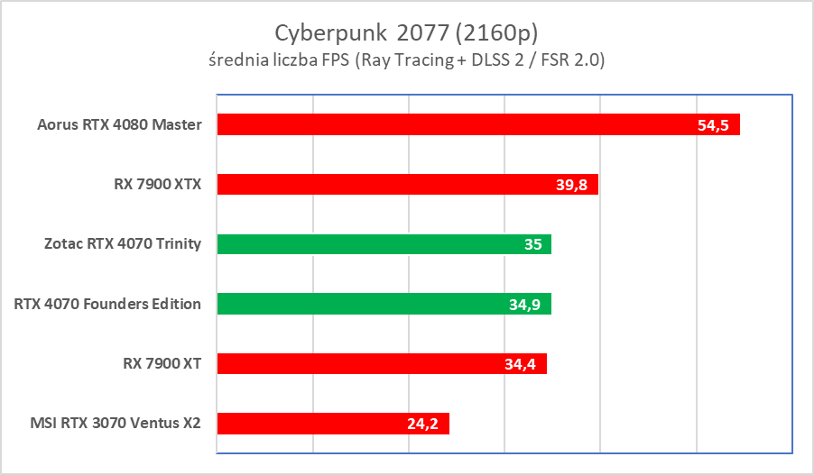 Świetna karta, ale wkurzy mnóstwo ludzi. Zotac RTX 4070 Trinity – test