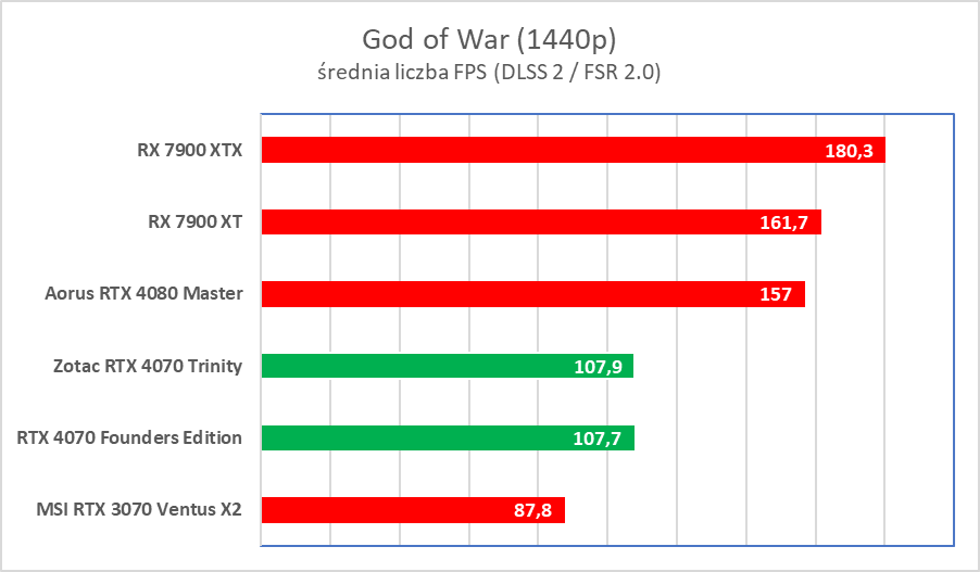 Świetna karta, ale wkurzy mnóstwo ludzi. Zotac RTX 4070 Trinity – test