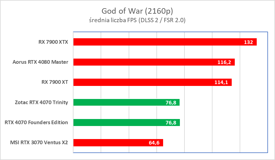 Świetna karta, ale wkurzy mnóstwo ludzi. Zotac RTX 4070 Trinity – test