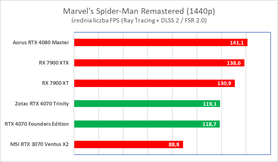 Świetna karta, ale wkurzy mnóstwo ludzi. Zotac RTX 4070 Trinity – test