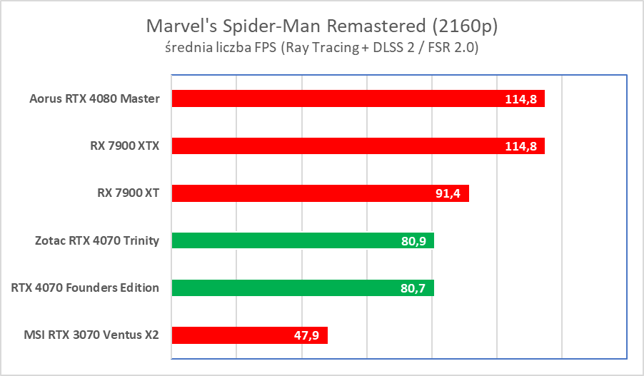Świetna karta, ale wkurzy mnóstwo ludzi. Zotac RTX 4070 Trinity – test