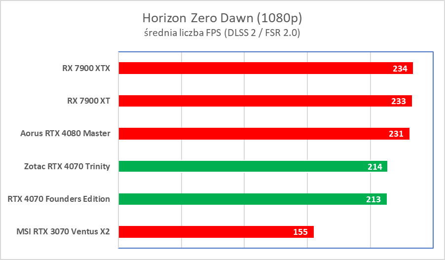 Świetna karta, ale wkurzy mnóstwo ludzi. Zotac RTX 4070 Trinity – test