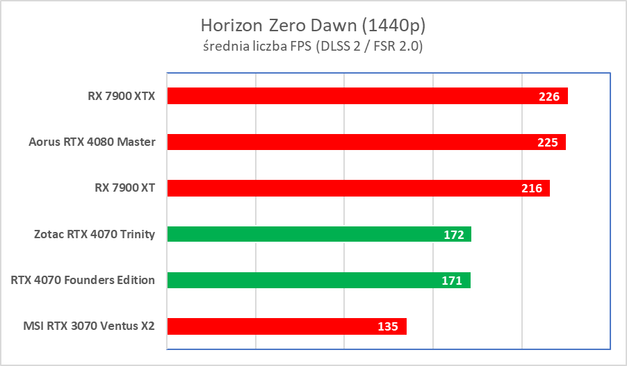 Świetna karta, ale wkurzy mnóstwo ludzi. Zotac RTX 4070 Trinity – test