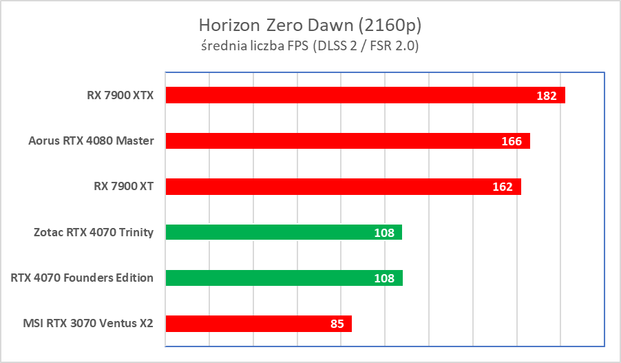 Świetna karta, ale wkurzy mnóstwo ludzi. Zotac RTX 4070 Trinity – test