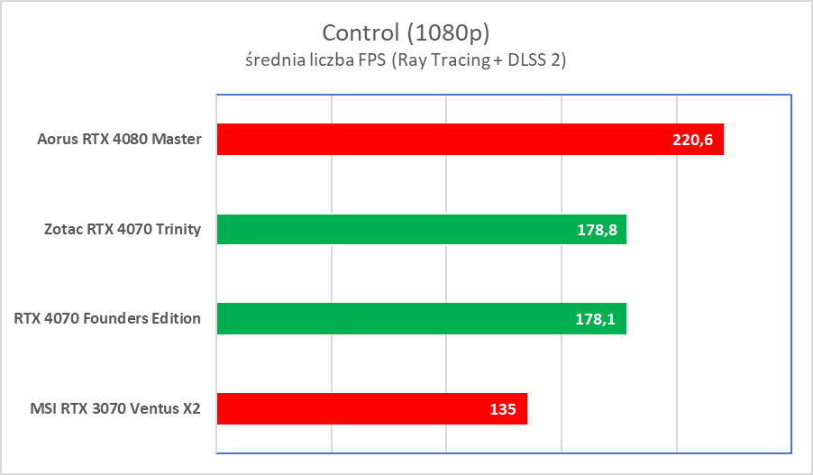 Świetna karta, ale wkurzy mnóstwo ludzi. Zotac RTX 4070 Trinity – test