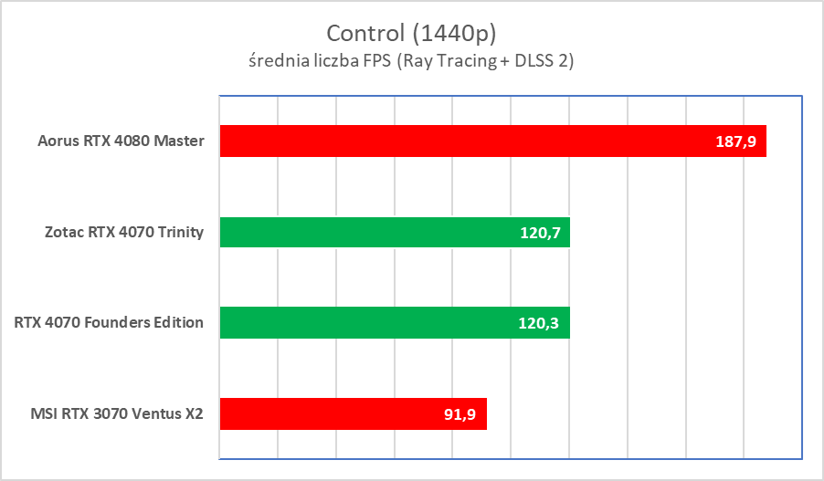 Świetna karta, ale wkurzy mnóstwo ludzi. Zotac RTX 4070 Trinity – test