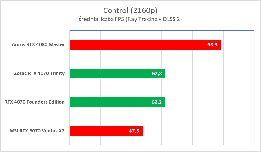 Świetna karta, ale wkurzy mnóstwo ludzi. Zotac RTX 4070 Trinity – test