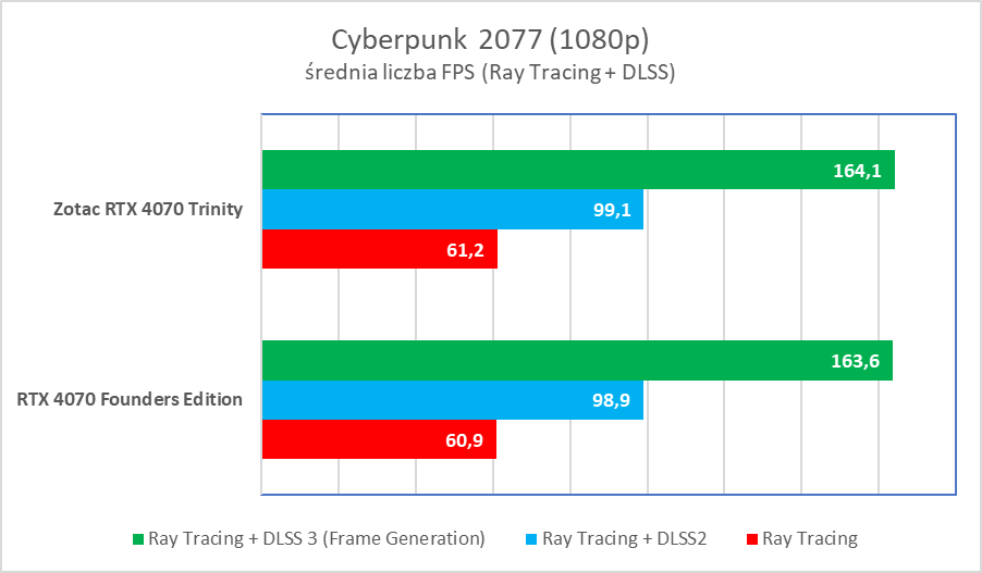 Świetna karta, ale wkurzy mnóstwo ludzi. Zotac RTX 4070 Trinity – test