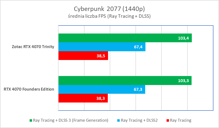 Świetna karta, ale wkurzy mnóstwo ludzi. Zotac RTX 4070 Trinity – test