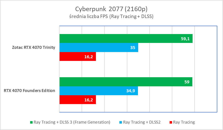 Świetna karta, ale wkurzy mnóstwo ludzi. Zotac RTX 4070 Trinity – test