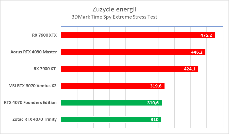 Świetna karta, ale wkurzy mnóstwo ludzi. Zotac RTX 4070 Trinity – test