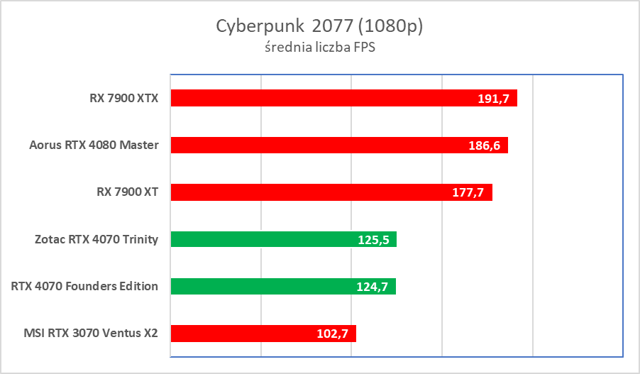 Świetna karta, ale wkurzy mnóstwo ludzi. Zotac RTX 4070 Trinity – test