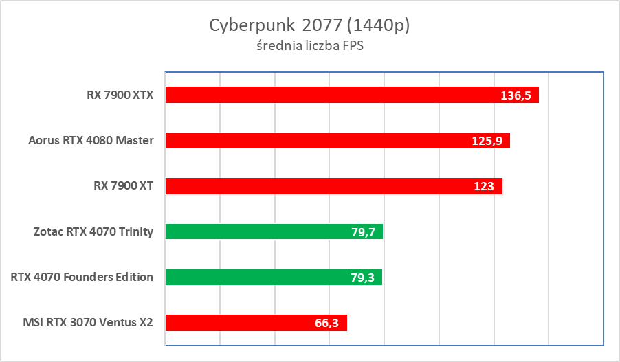 Świetna karta, ale wkurzy mnóstwo ludzi. Zotac RTX 4070 Trinity – test