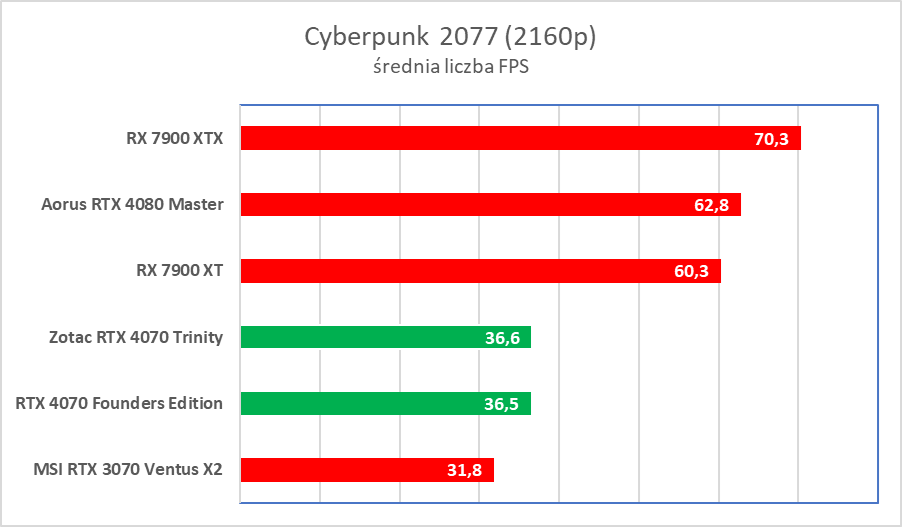 Świetna karta, ale wkurzy mnóstwo ludzi. Zotac RTX 4070 Trinity – test
