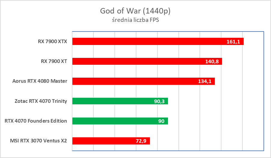 Świetna karta, ale wkurzy mnóstwo ludzi. Zotac RTX 4070 Trinity – test